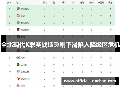 全北现代K联赛战绩急剧下滑陷入降级区危机